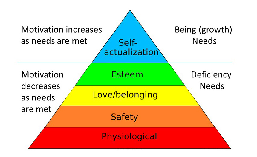 Abraham Maslow s Theory Of Psychology